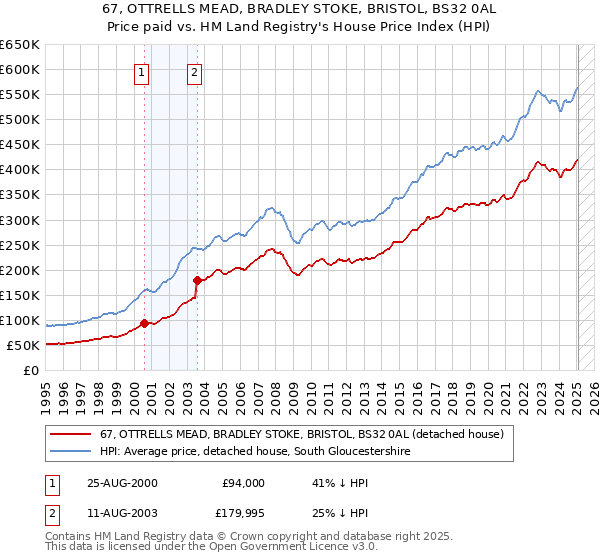 67, OTTRELLS MEAD, BRADLEY STOKE, BRISTOL, BS32 0AL: Price paid vs HM Land Registry's House Price Index