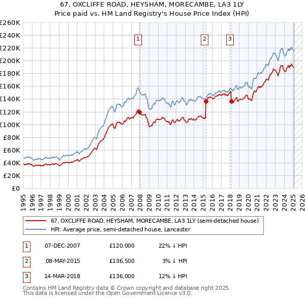 67, OXCLIFFE ROAD, HEYSHAM, MORECAMBE, LA3 1LY: Price paid vs HM Land Registry's House Price Index