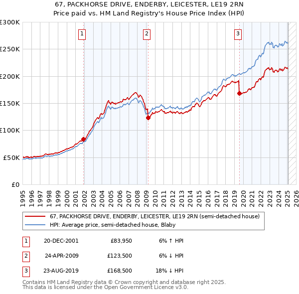 67, PACKHORSE DRIVE, ENDERBY, LEICESTER, LE19 2RN: Price paid vs HM Land Registry's House Price Index