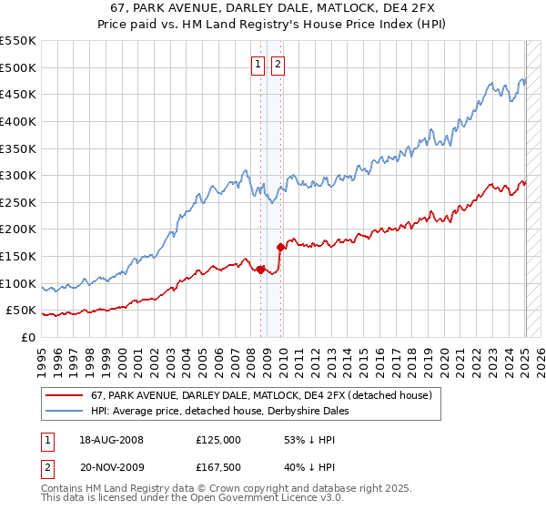 67, PARK AVENUE, DARLEY DALE, MATLOCK, DE4 2FX: Price paid vs HM Land Registry's House Price Index