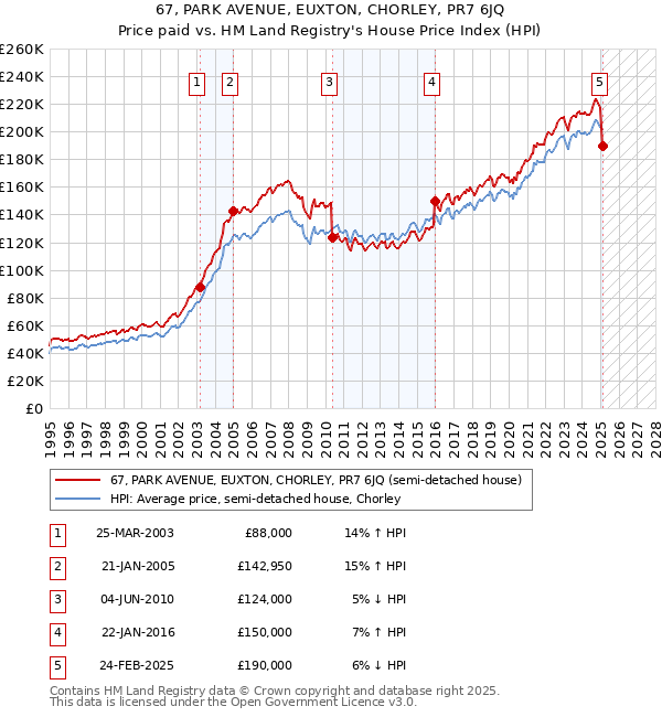 67, PARK AVENUE, EUXTON, CHORLEY, PR7 6JQ: Price paid vs HM Land Registry's House Price Index