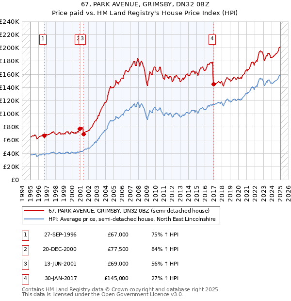 67, PARK AVENUE, GRIMSBY, DN32 0BZ: Price paid vs HM Land Registry's House Price Index