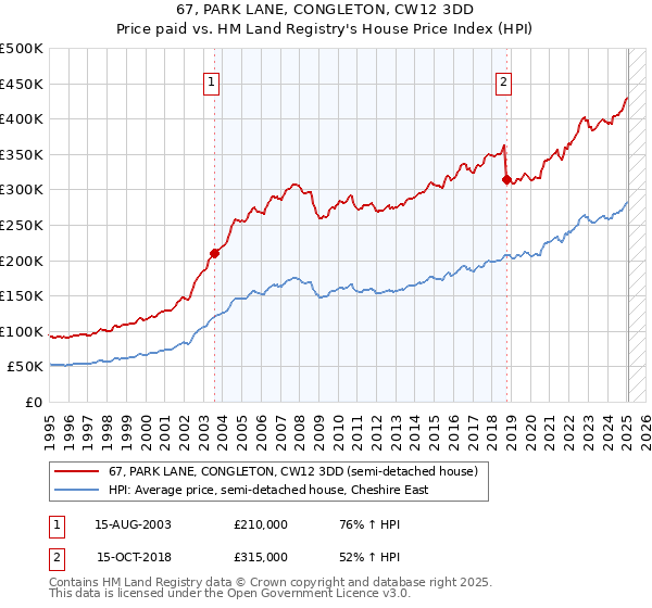 67, PARK LANE, CONGLETON, CW12 3DD: Price paid vs HM Land Registry's House Price Index