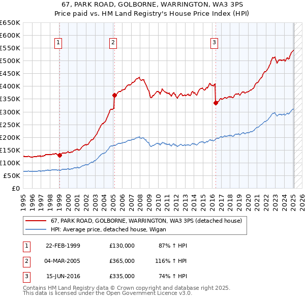 67, PARK ROAD, GOLBORNE, WARRINGTON, WA3 3PS: Price paid vs HM Land Registry's House Price Index