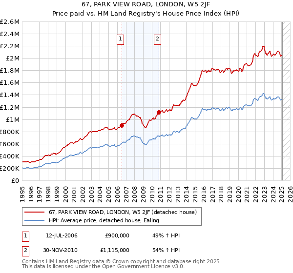 67, PARK VIEW ROAD, LONDON, W5 2JF: Price paid vs HM Land Registry's House Price Index
