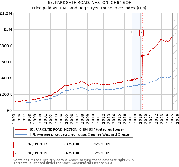 67, PARKGATE ROAD, NESTON, CH64 6QF: Price paid vs HM Land Registry's House Price Index