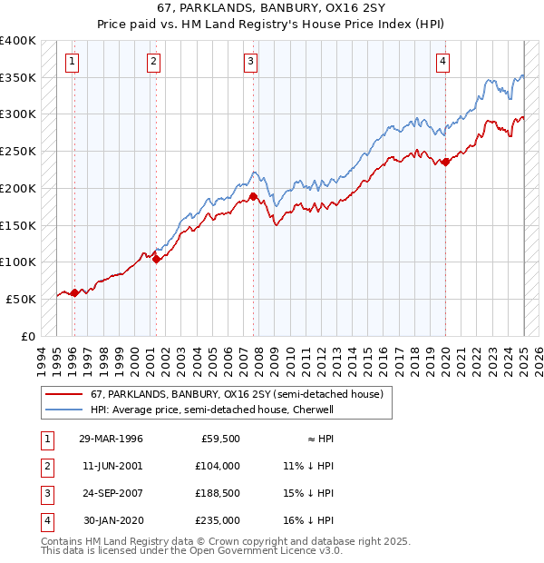 67, PARKLANDS, BANBURY, OX16 2SY: Price paid vs HM Land Registry's House Price Index