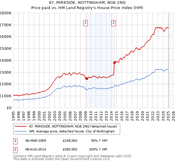 67, PARKSIDE, NOTTINGHAM, NG8 2NQ: Price paid vs HM Land Registry's House Price Index
