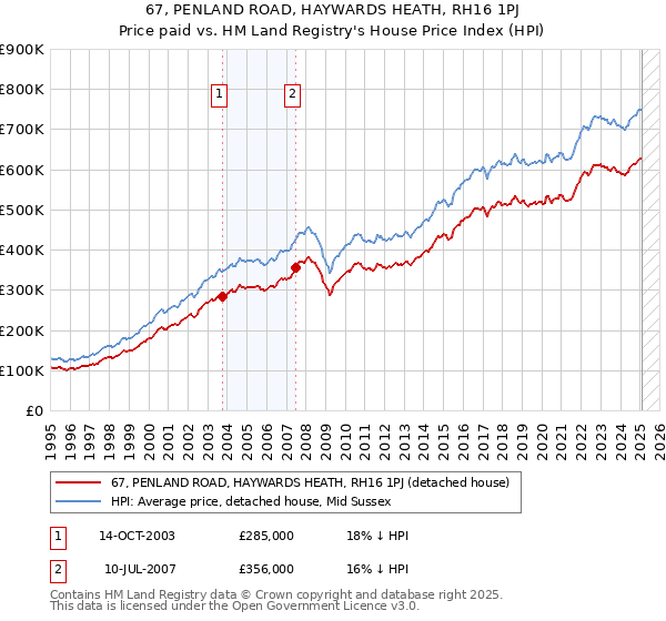 67, PENLAND ROAD, HAYWARDS HEATH, RH16 1PJ: Price paid vs HM Land Registry's House Price Index