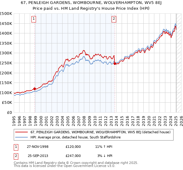 67, PENLEIGH GARDENS, WOMBOURNE, WOLVERHAMPTON, WV5 8EJ: Price paid vs HM Land Registry's House Price Index