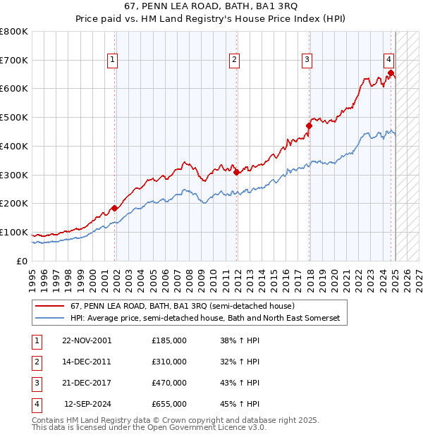 67, PENN LEA ROAD, BATH, BA1 3RQ: Price paid vs HM Land Registry's House Price Index