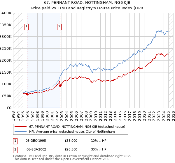 67, PENNANT ROAD, NOTTINGHAM, NG6 0JB: Price paid vs HM Land Registry's House Price Index