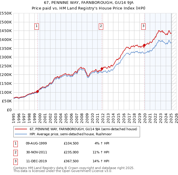 67, PENNINE WAY, FARNBOROUGH, GU14 9JA: Price paid vs HM Land Registry's House Price Index