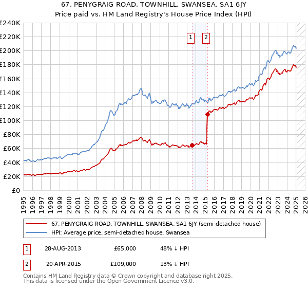 67, PENYGRAIG ROAD, TOWNHILL, SWANSEA, SA1 6JY: Price paid vs HM Land Registry's House Price Index