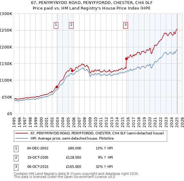 67, PENYMYNYDD ROAD, PENYFFORDD, CHESTER, CH4 0LF: Price paid vs HM Land Registry's House Price Index