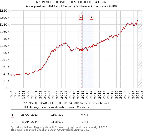 67, PEVERIL ROAD, CHESTERFIELD, S41 8RY: Price paid vs HM Land Registry's House Price Index