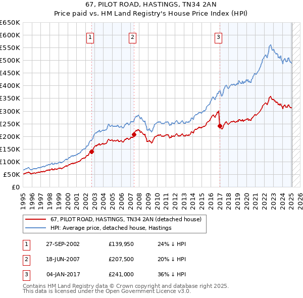 67, PILOT ROAD, HASTINGS, TN34 2AN: Price paid vs HM Land Registry's House Price Index