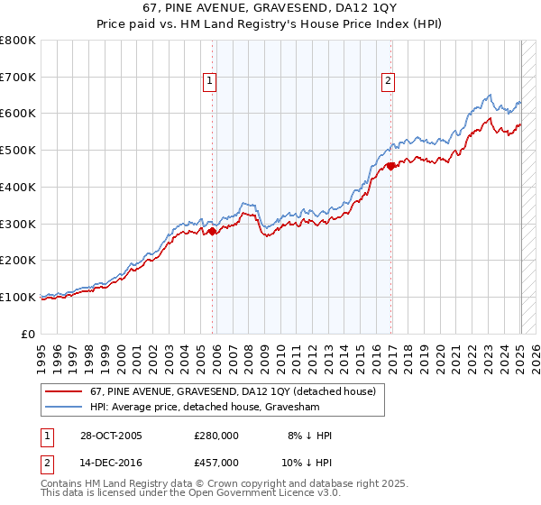 67, PINE AVENUE, GRAVESEND, DA12 1QY: Price paid vs HM Land Registry's House Price Index