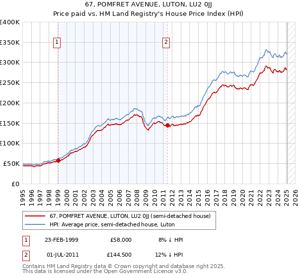 67, POMFRET AVENUE, LUTON, LU2 0JJ: Price paid vs HM Land Registry's House Price Index