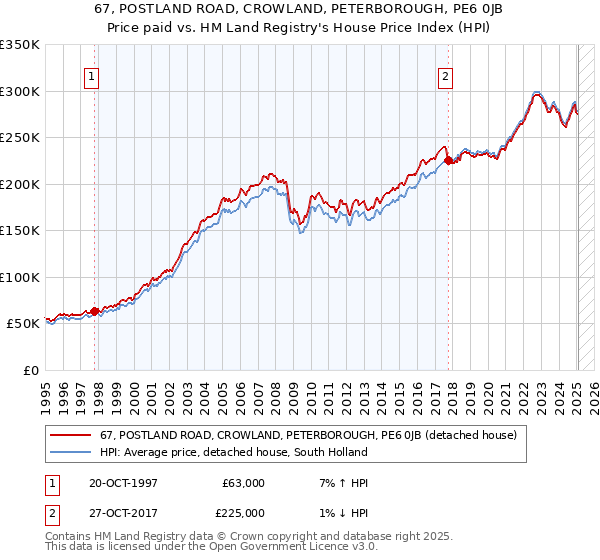 67, POSTLAND ROAD, CROWLAND, PETERBOROUGH, PE6 0JB: Price paid vs HM Land Registry's House Price Index