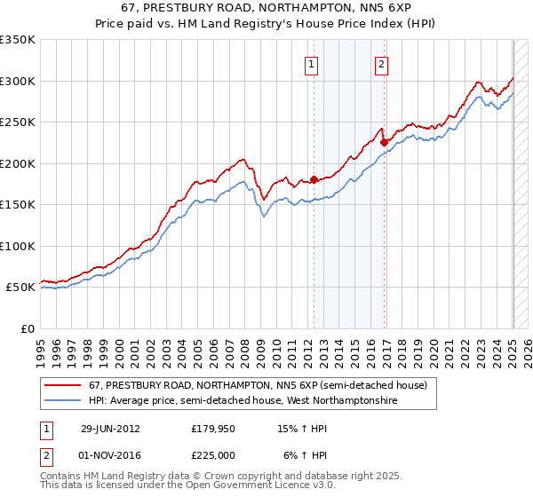 67, PRESTBURY ROAD, NORTHAMPTON, NN5 6XP: Price paid vs HM Land Registry's House Price Index