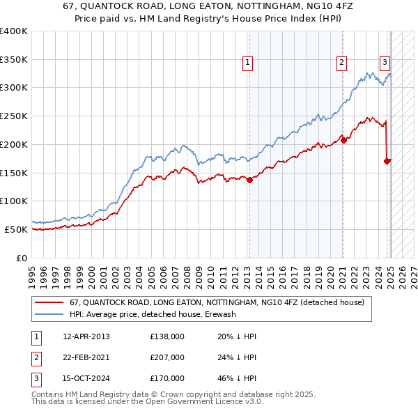 67, QUANTOCK ROAD, LONG EATON, NOTTINGHAM, NG10 4FZ: Price paid vs HM Land Registry's House Price Index