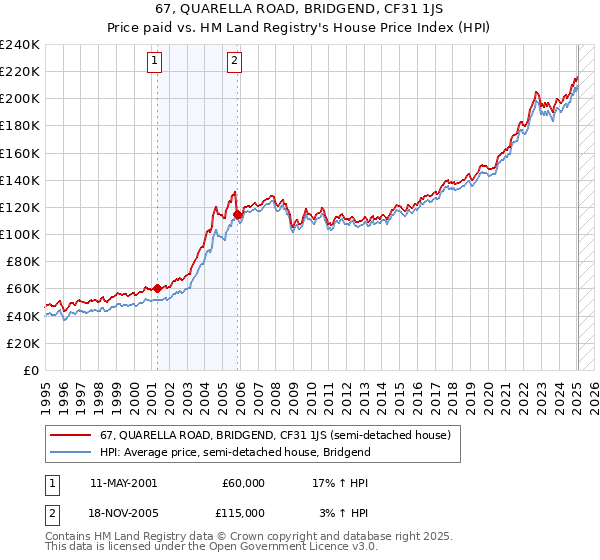 67, QUARELLA ROAD, BRIDGEND, CF31 1JS: Price paid vs HM Land Registry's House Price Index
