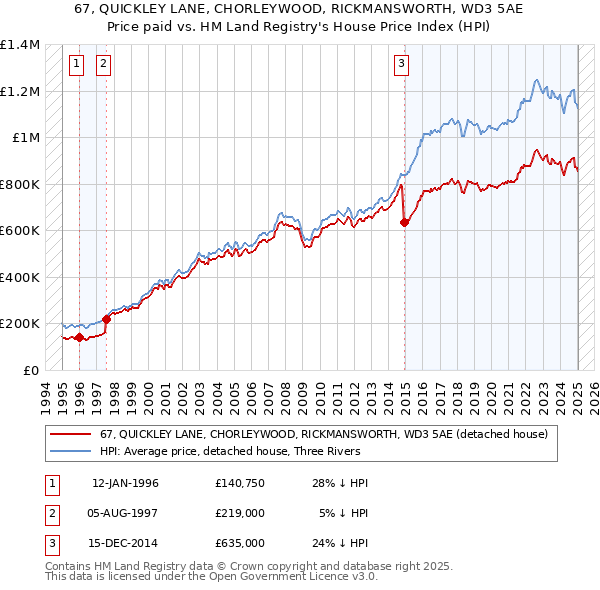 67, QUICKLEY LANE, CHORLEYWOOD, RICKMANSWORTH, WD3 5AE: Price paid vs HM Land Registry's House Price Index