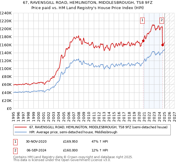 67, RAVENSGILL ROAD, HEMLINGTON, MIDDLESBROUGH, TS8 9FZ: Price paid vs HM Land Registry's House Price Index