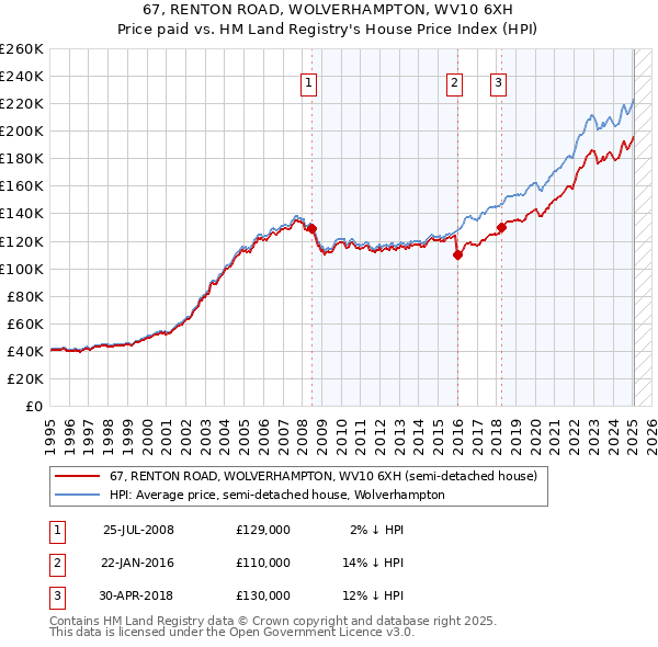 67, RENTON ROAD, WOLVERHAMPTON, WV10 6XH: Price paid vs HM Land Registry's House Price Index