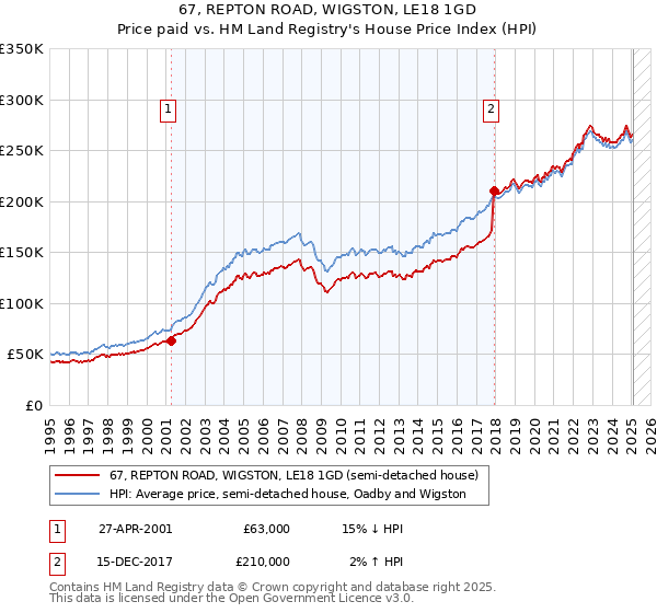 67, REPTON ROAD, WIGSTON, LE18 1GD: Price paid vs HM Land Registry's House Price Index