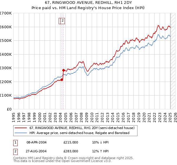 67, RINGWOOD AVENUE, REDHILL, RH1 2DY: Price paid vs HM Land Registry's House Price Index