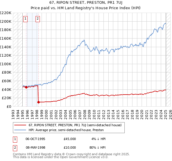 67, RIPON STREET, PRESTON, PR1 7UJ: Price paid vs HM Land Registry's House Price Index