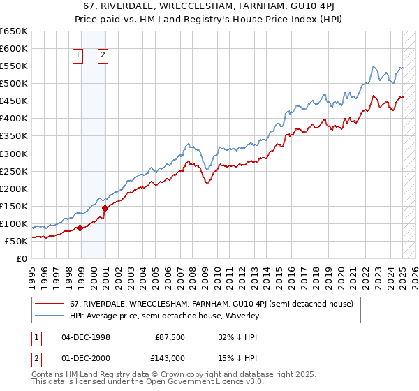 67, RIVERDALE, WRECCLESHAM, FARNHAM, GU10 4PJ: Price paid vs HM Land Registry's House Price Index