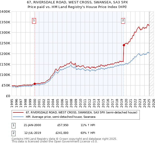 67, RIVERSDALE ROAD, WEST CROSS, SWANSEA, SA3 5PX: Price paid vs HM Land Registry's House Price Index