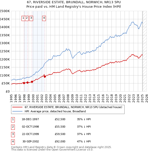 67, RIVERSIDE ESTATE, BRUNDALL, NORWICH, NR13 5PU: Price paid vs HM Land Registry's House Price Index