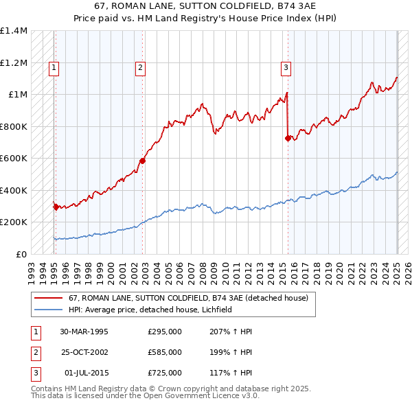 67, ROMAN LANE, SUTTON COLDFIELD, B74 3AE: Price paid vs HM Land Registry's House Price Index
