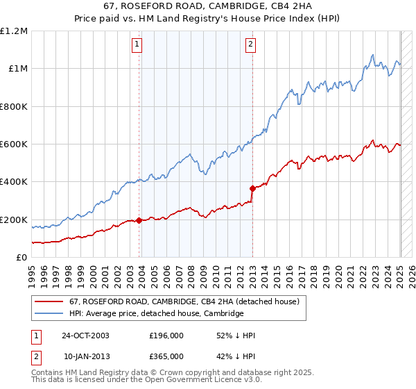 67, ROSEFORD ROAD, CAMBRIDGE, CB4 2HA: Price paid vs HM Land Registry's House Price Index