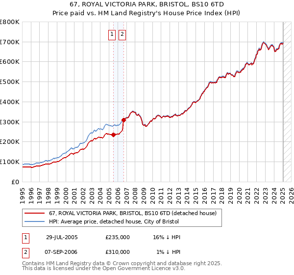 67, ROYAL VICTORIA PARK, BRISTOL, BS10 6TD: Price paid vs HM Land Registry's House Price Index