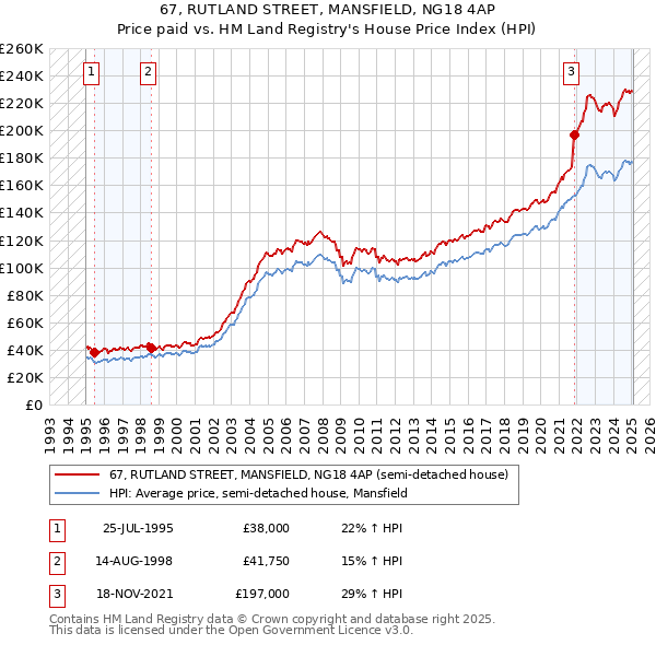 67, RUTLAND STREET, MANSFIELD, NG18 4AP: Price paid vs HM Land Registry's House Price Index