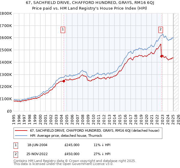 67, SACHFIELD DRIVE, CHAFFORD HUNDRED, GRAYS, RM16 6QJ: Price paid vs HM Land Registry's House Price Index