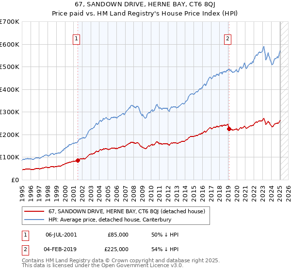 67, SANDOWN DRIVE, HERNE BAY, CT6 8QJ: Price paid vs HM Land Registry's House Price Index