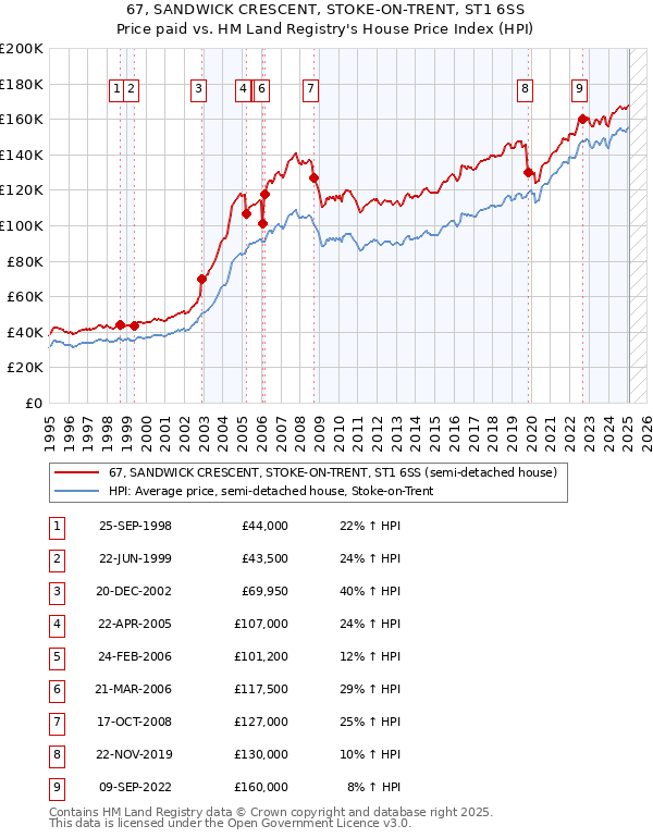 67, SANDWICK CRESCENT, STOKE-ON-TRENT, ST1 6SS: Price paid vs HM Land Registry's House Price Index