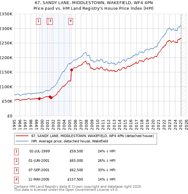 67, SANDY LANE, MIDDLESTOWN, WAKEFIELD, WF4 4PN: Price paid vs HM Land Registry's House Price Index