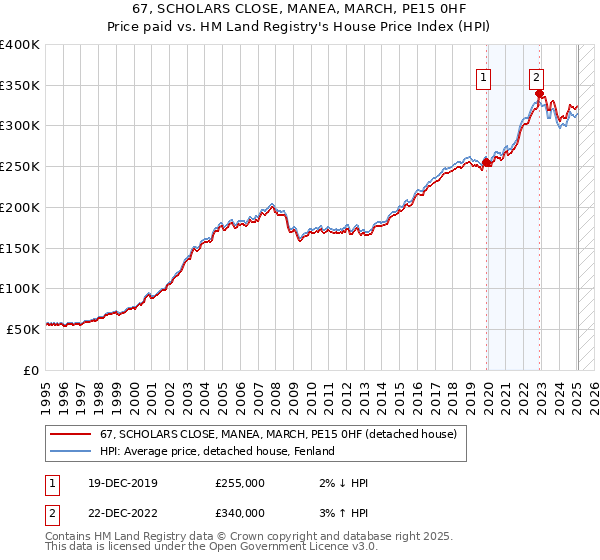 67, SCHOLARS CLOSE, MANEA, MARCH, PE15 0HF: Price paid vs HM Land Registry's House Price Index