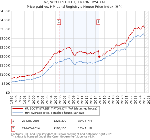 67, SCOTT STREET, TIPTON, DY4 7AF: Price paid vs HM Land Registry's House Price Index