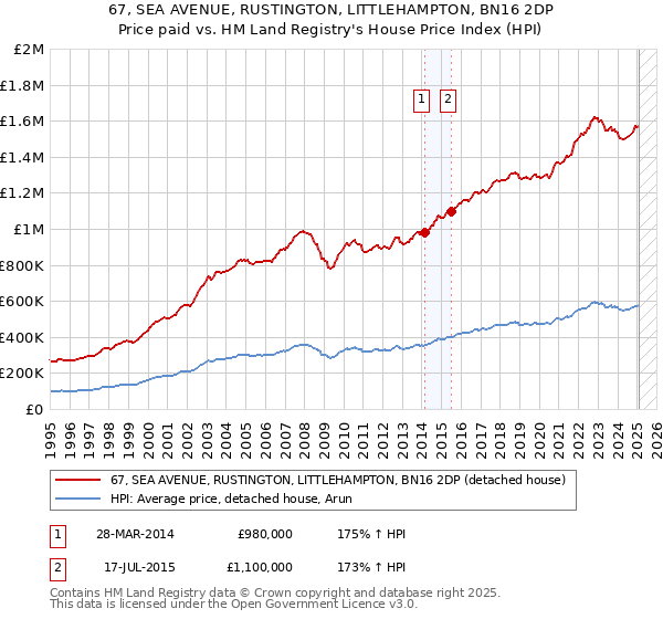 67, SEA AVENUE, RUSTINGTON, LITTLEHAMPTON, BN16 2DP: Price paid vs HM Land Registry's House Price Index