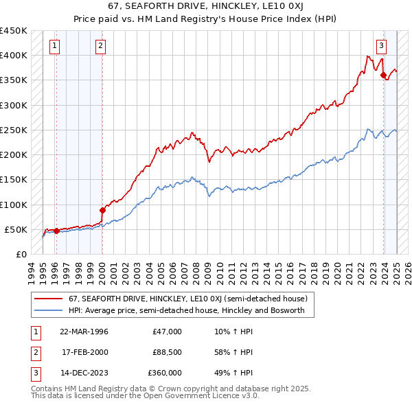 67, SEAFORTH DRIVE, HINCKLEY, LE10 0XJ: Price paid vs HM Land Registry's House Price Index
