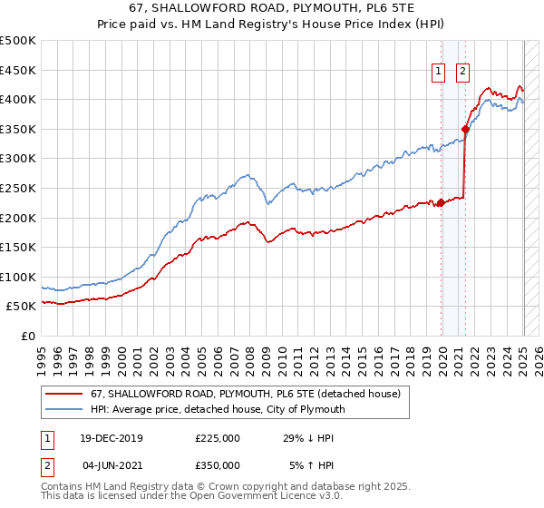 67, SHALLOWFORD ROAD, PLYMOUTH, PL6 5TE: Price paid vs HM Land Registry's House Price Index