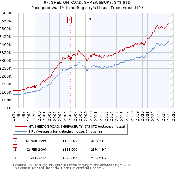 67, SHELTON ROAD, SHREWSBURY, SY3 8TD: Price paid vs HM Land Registry's House Price Index